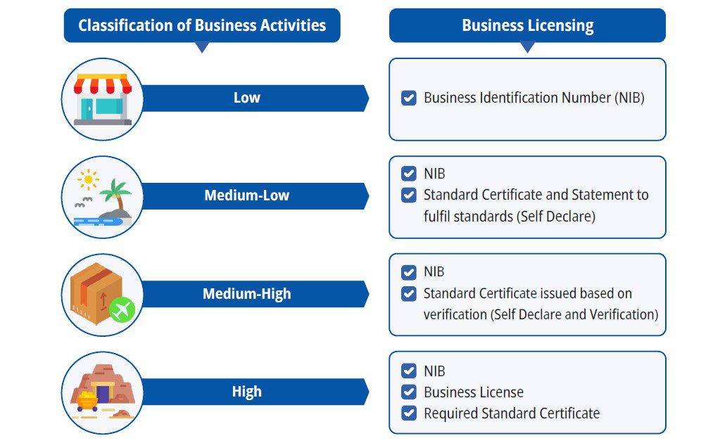 business classification in Indonesia based on the risk of the activity