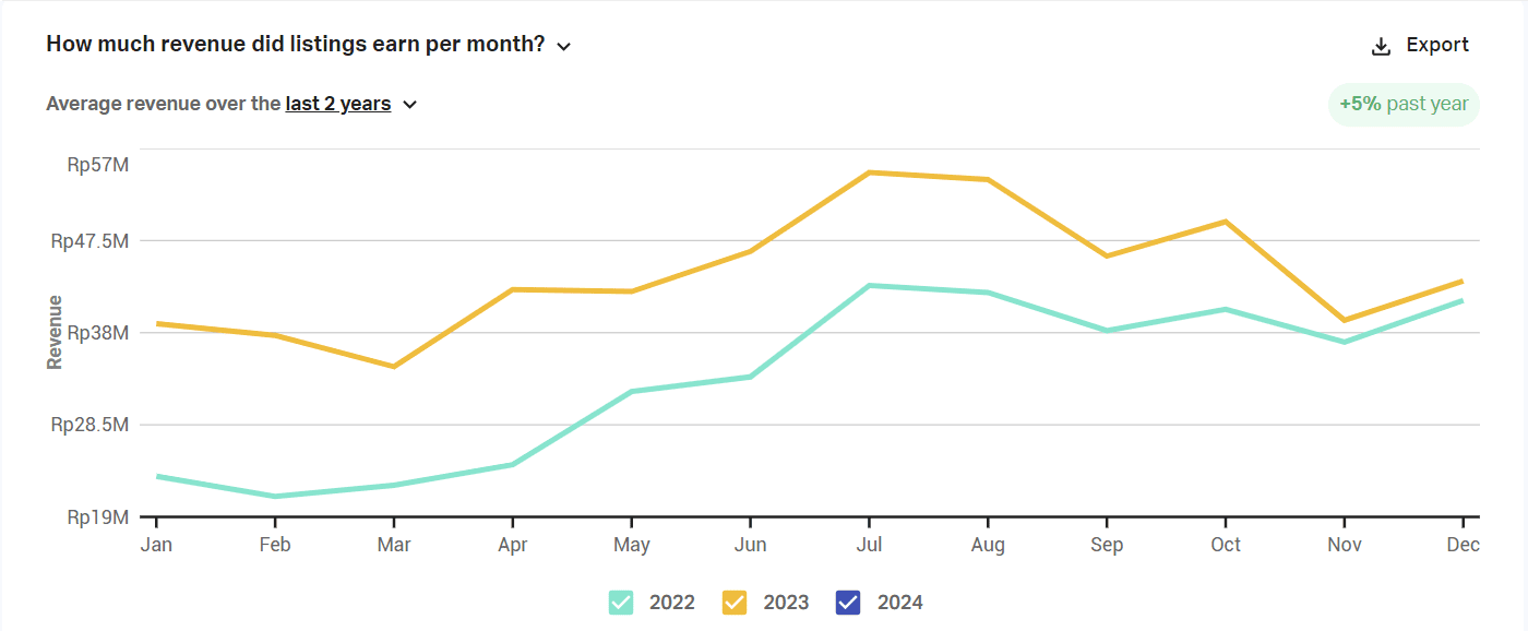 Airbnb average revenue reflecting bali property market trend 2024